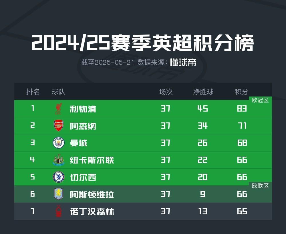 英超争五局面：三队争夺三个席位，六支球队积分相同达到66分