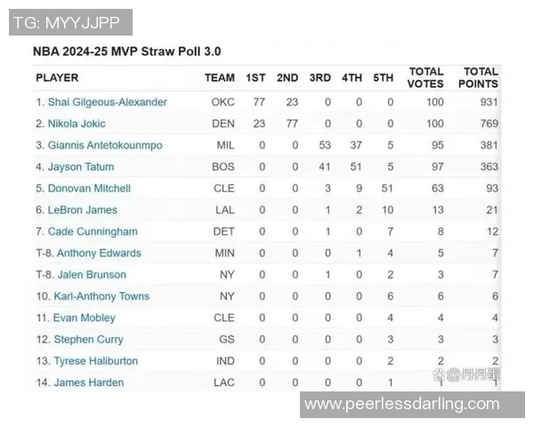 ESPN MVP模拟投票:亚历山大900分高居第一 约基奇第二坎宁安第三